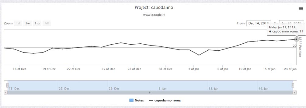 Capodanno.org posizionamento dopo poco più di un mese di SEO basata sulla User Intent per la chiave Capodanno Roma