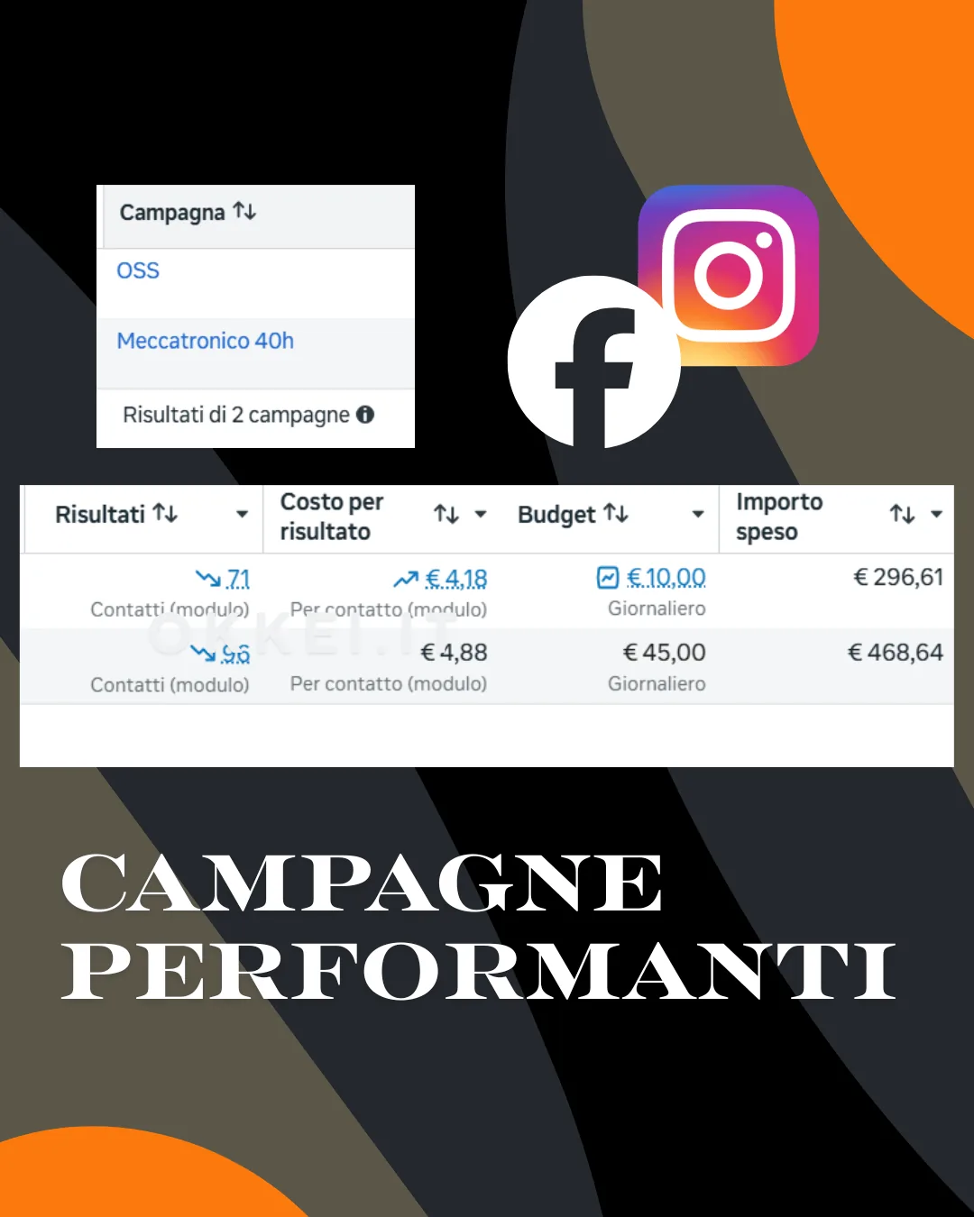 Gestione social media a Roma per campagne social con risultati