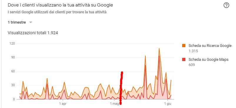 Statistiche di una scheda Google di un'azienda locale che usufruisce di servizi di consulenza di web marketing a Roma
